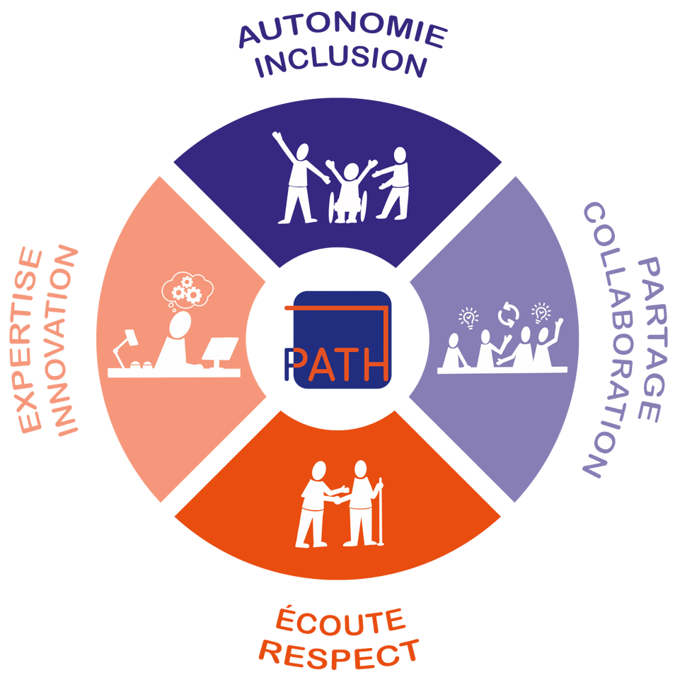 les valeurs de l'asbl Graphique nos valeurs Autonomie et Inclusion Collaboration et Partage Expertise et Innovation Ecoute et Respect